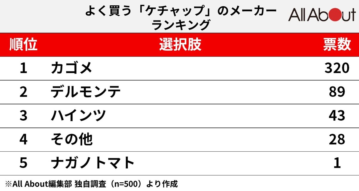 ケチャップの人気ブランドランキング