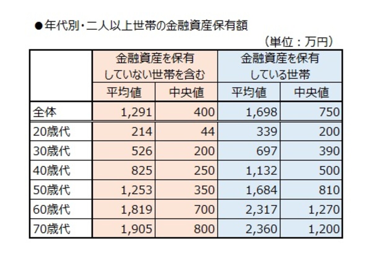 年代別・二人以上世帯の金融資産保有額