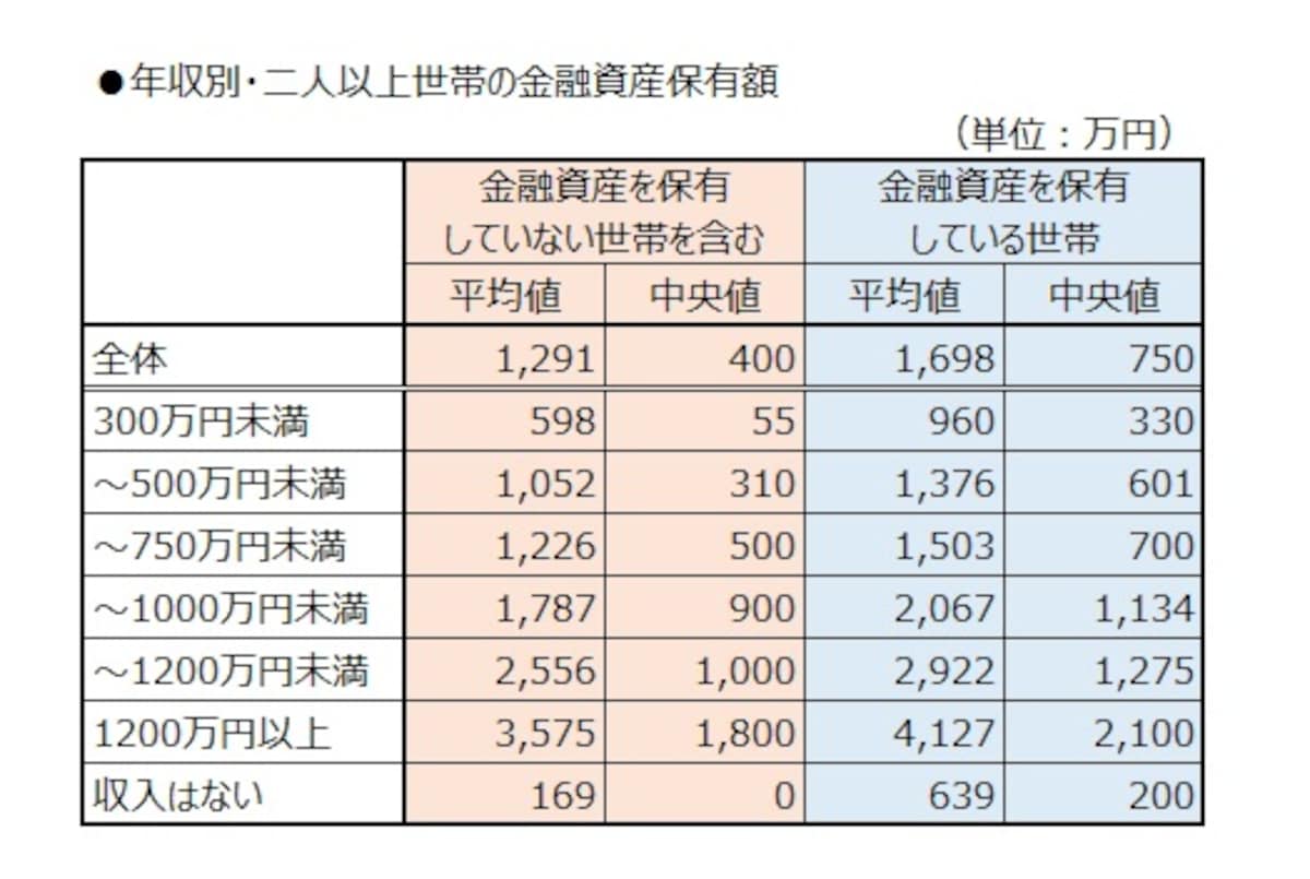 年収別・二人以上世帯の金融資産保有額