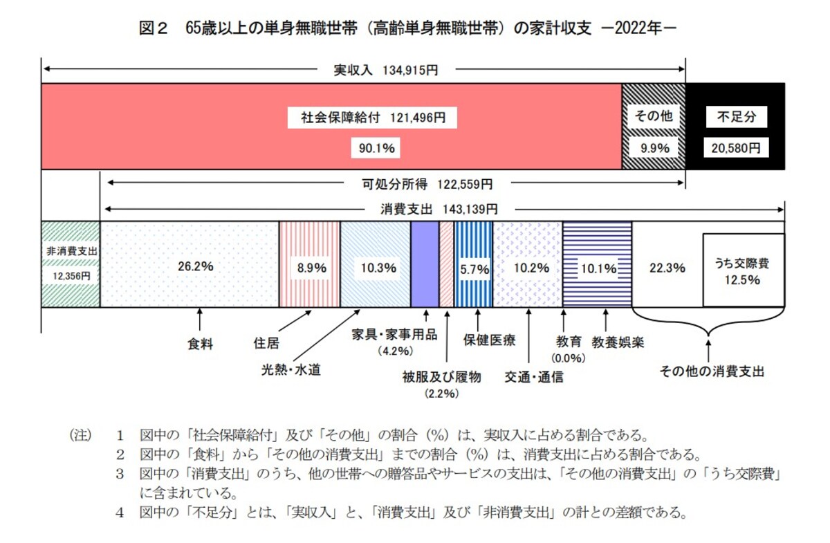 総務省統計局,家計調査報告.2022,家計収支編