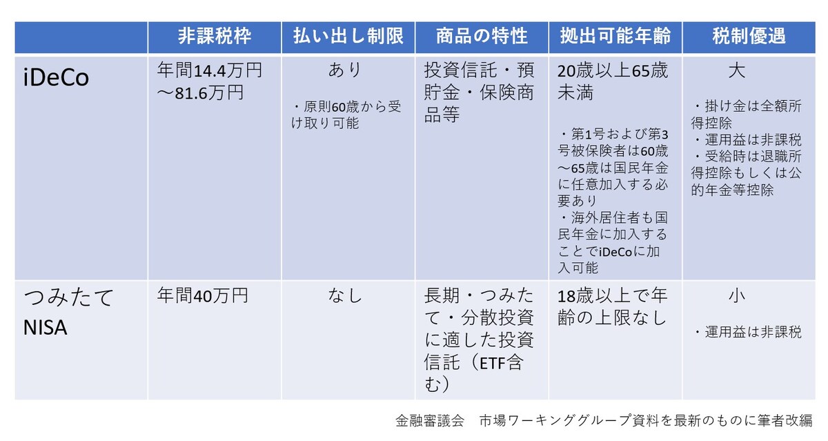 iDeCo,つみたてNISA,資産形成