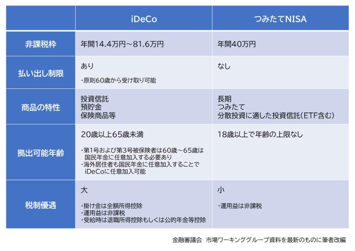 iDeCo,つみたてNISA,資産形成