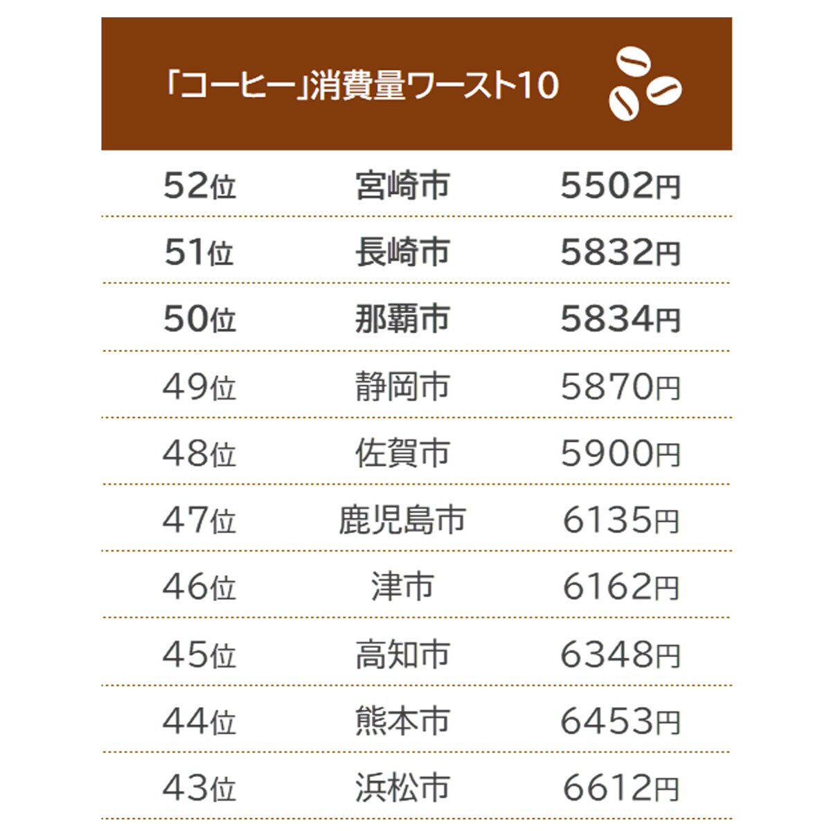 コーヒーの消費量ワースト10／出典：総務省「家計調査（二人以上の世帯）　品目別都道府県庁所在市及び政令指定都市ランキング（2020年（令和2年）～2022年（令和4年）平均）」