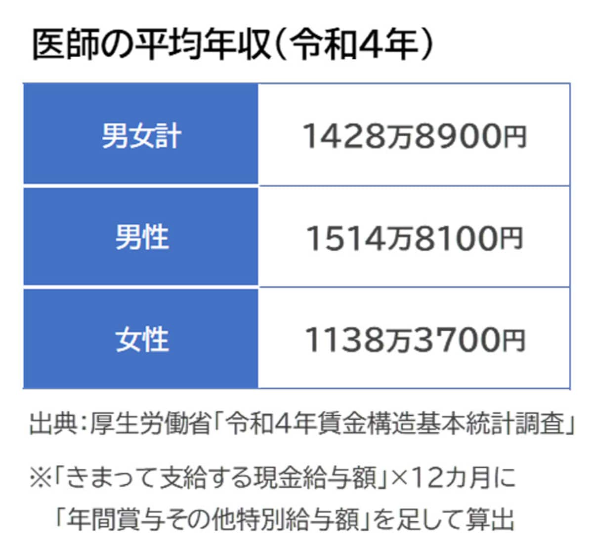 医師の平均年収／出典：厚生労働省「令和4年賃金構造基本統計調査」
