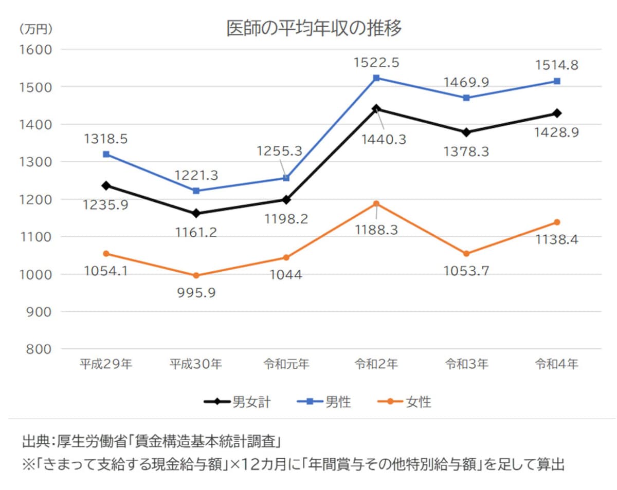 医師の平均年収の推移／出典：厚生労働省「賃金構造基本統計調査」