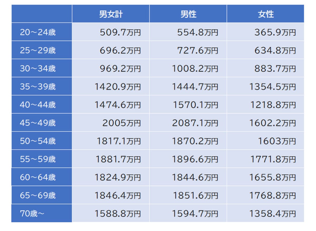 年代別の医師の平均年収／出典：厚生労働省「令和4年賃金構造基本統計調査」