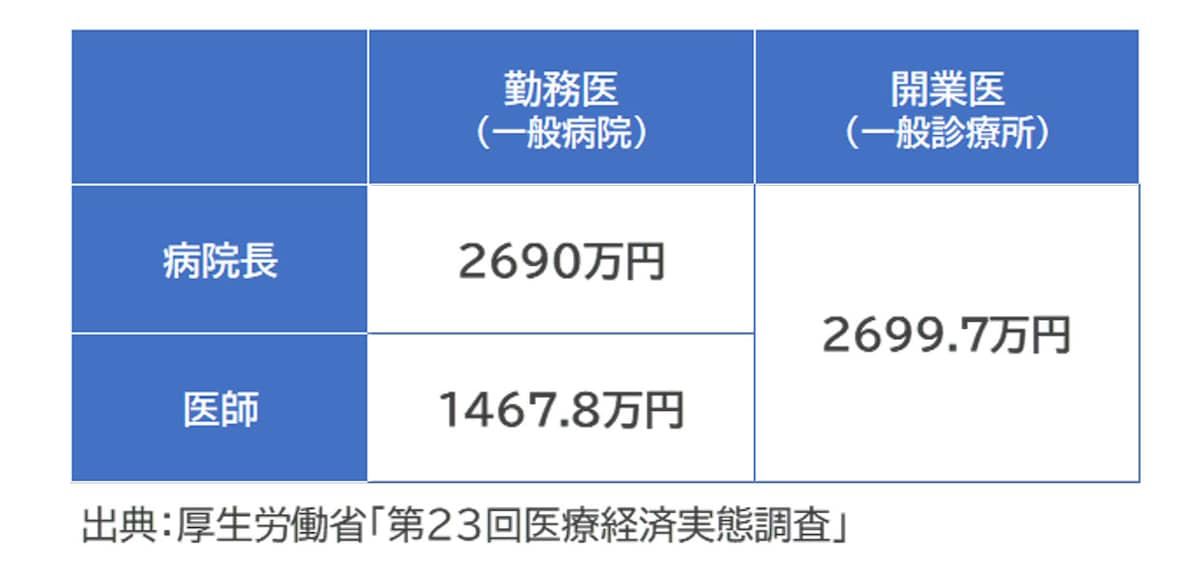 勤務医と開業医の年収／出典：厚生労働省「第23回医療経済実態調査」