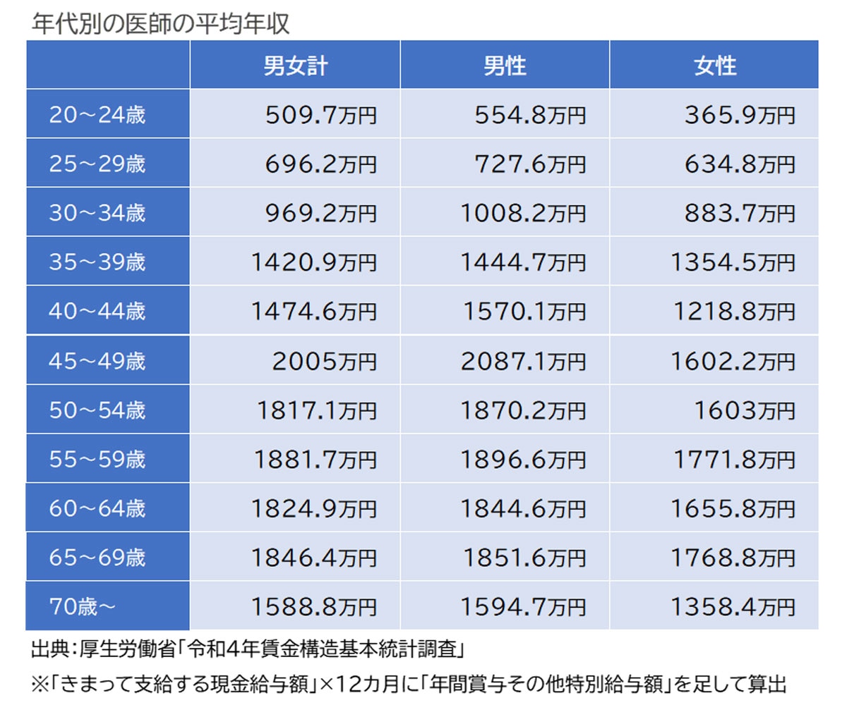 年代別の医師の平均年収／出典：厚生労働省「令和4年賃金構造基本統計調査」