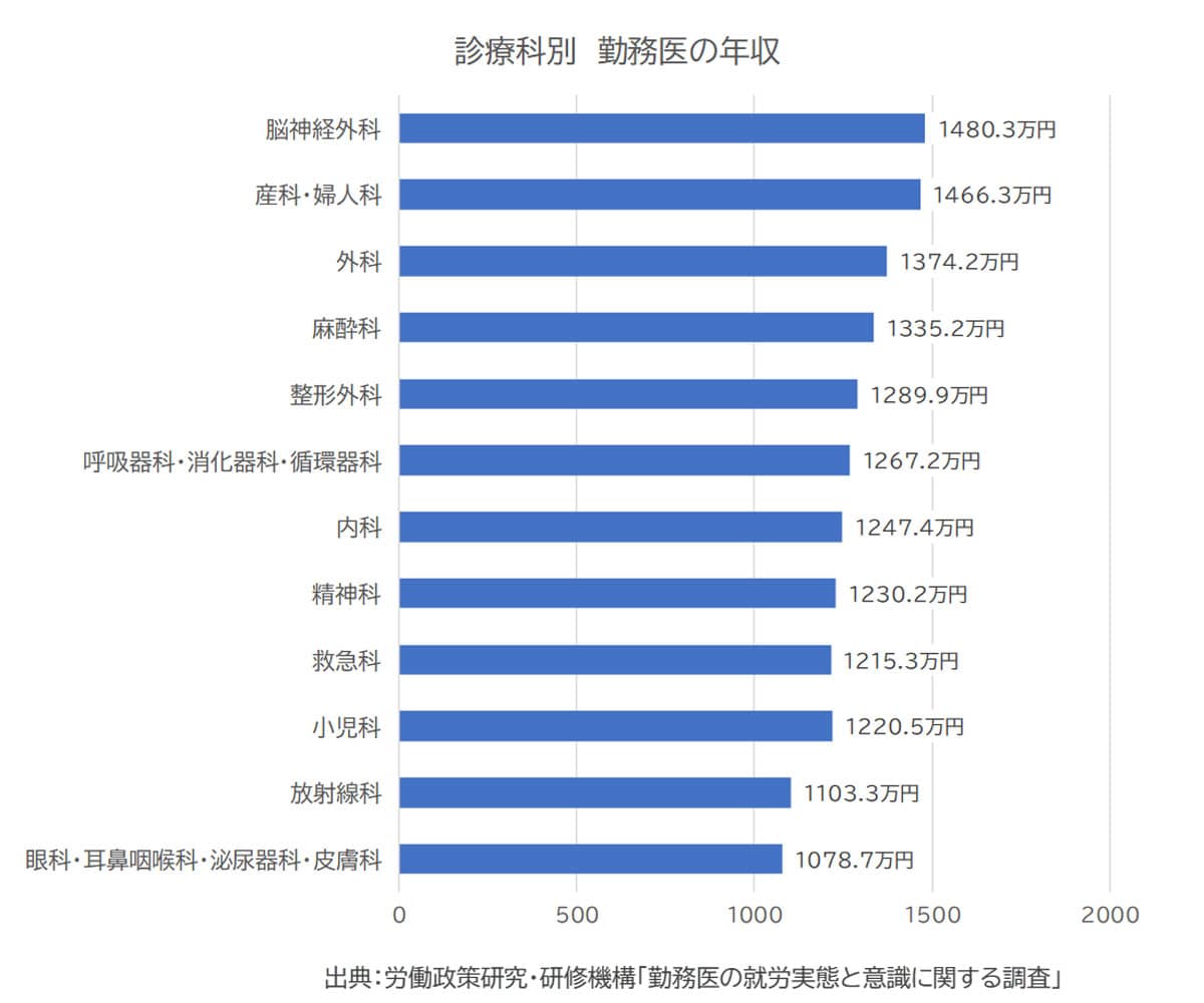 診療科別の勤務医の年収／出典：労働政策研究・研修機構「勤務医の就労実態と意識に関する調査」