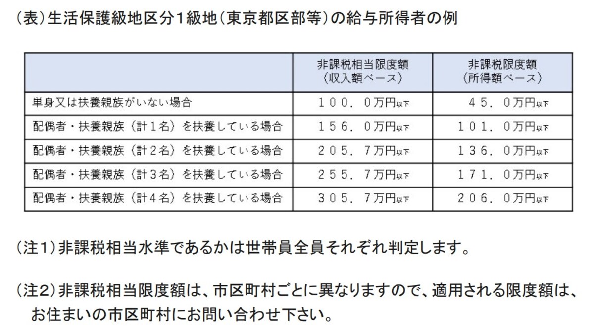 住民税,均等割,非課税,1級地