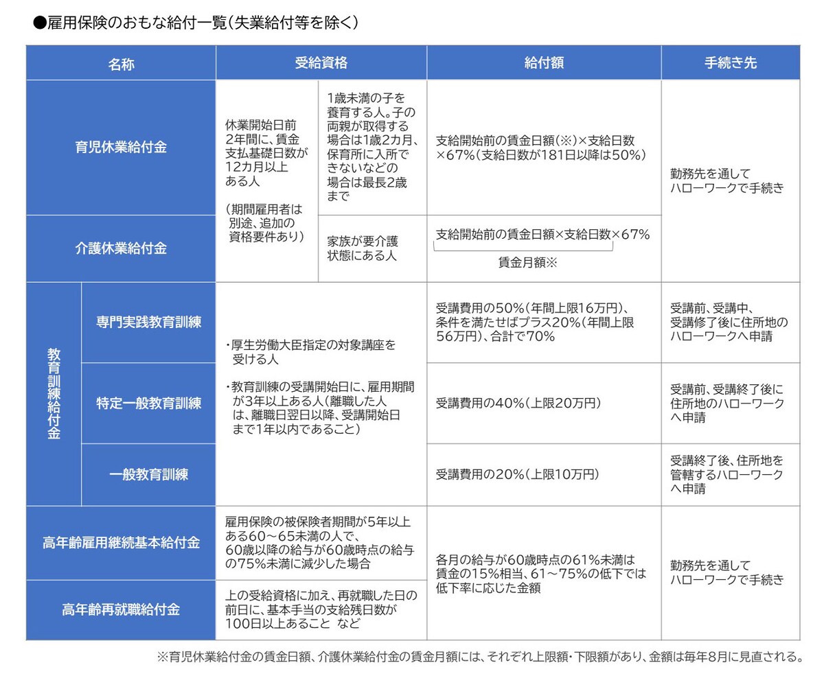 雇用保険のおもな給付一覧（失業給付等を除く）