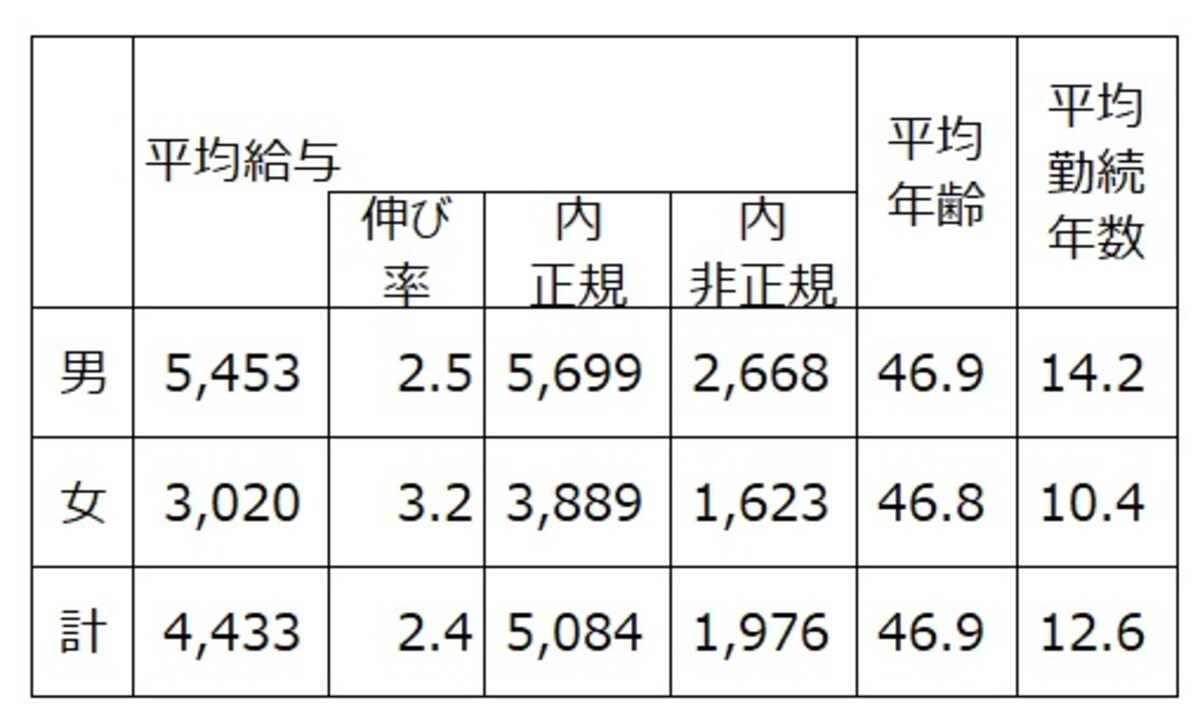   【表1】民間企業で1年を通じて勤務した給与所得者（パートタイマー、アルバイト、派遣社員、契約社員、嘱託などの非正規を含む）の平均給与と対前年比。そのうち正規、非正規別にも集計したもの。出典：令和3年分 民間給与実態統計調査（国税庁）
