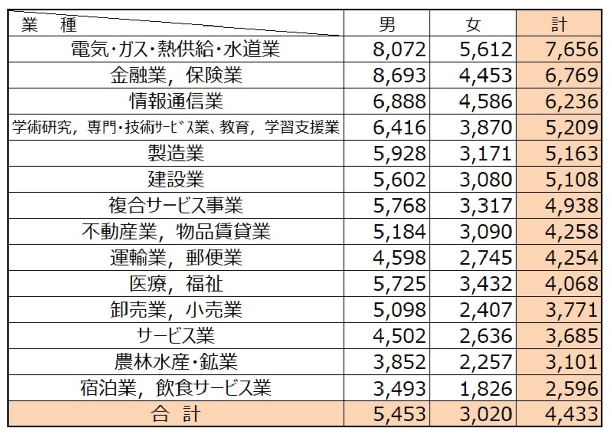 【表2】 民間企業で1年を通じて勤務した給与所得者（パートタイマー、アルバイト、派遣社員、契約社員、嘱託などの非正規を含む）の平均給与を業種別、男女別に集計したもの。出典：令和３年分 民間給与実態統計調査（国税庁）  