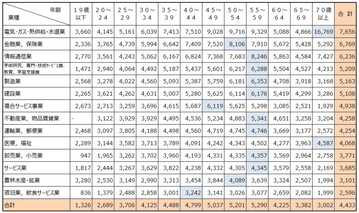【表3】民間企業で1年を通じて勤務した給与所得者（パートタイマー、アルバイト、派遣社員、契約社員、嘱託などの非正規を含む）の平均給与を業種別、年齢別に集計したもの。出典：令和３年分 民間給与実態統計調査（国税庁）