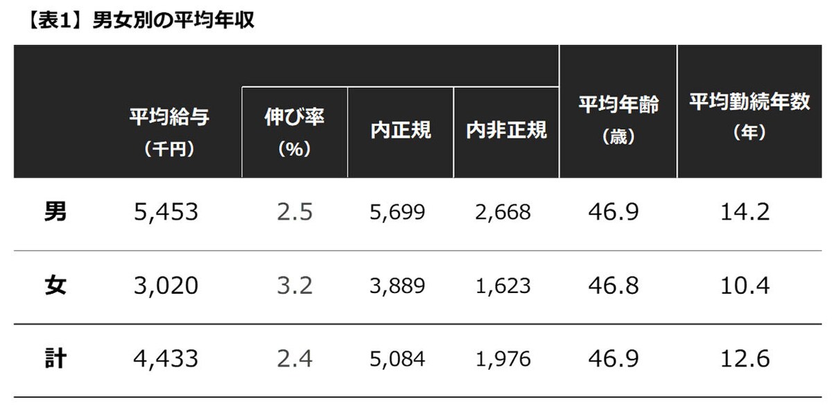 【表1】民間企業で1年を通じて勤務した給与所得者（パートタイマー、アルバイト、派遣社員、契約社員、嘱託などの非正規を含む）の平均給与と対前年比。そのうち正規、非正規別にも集計したもの。出典：令和3年分 民間給与実態統計調査（国税庁）