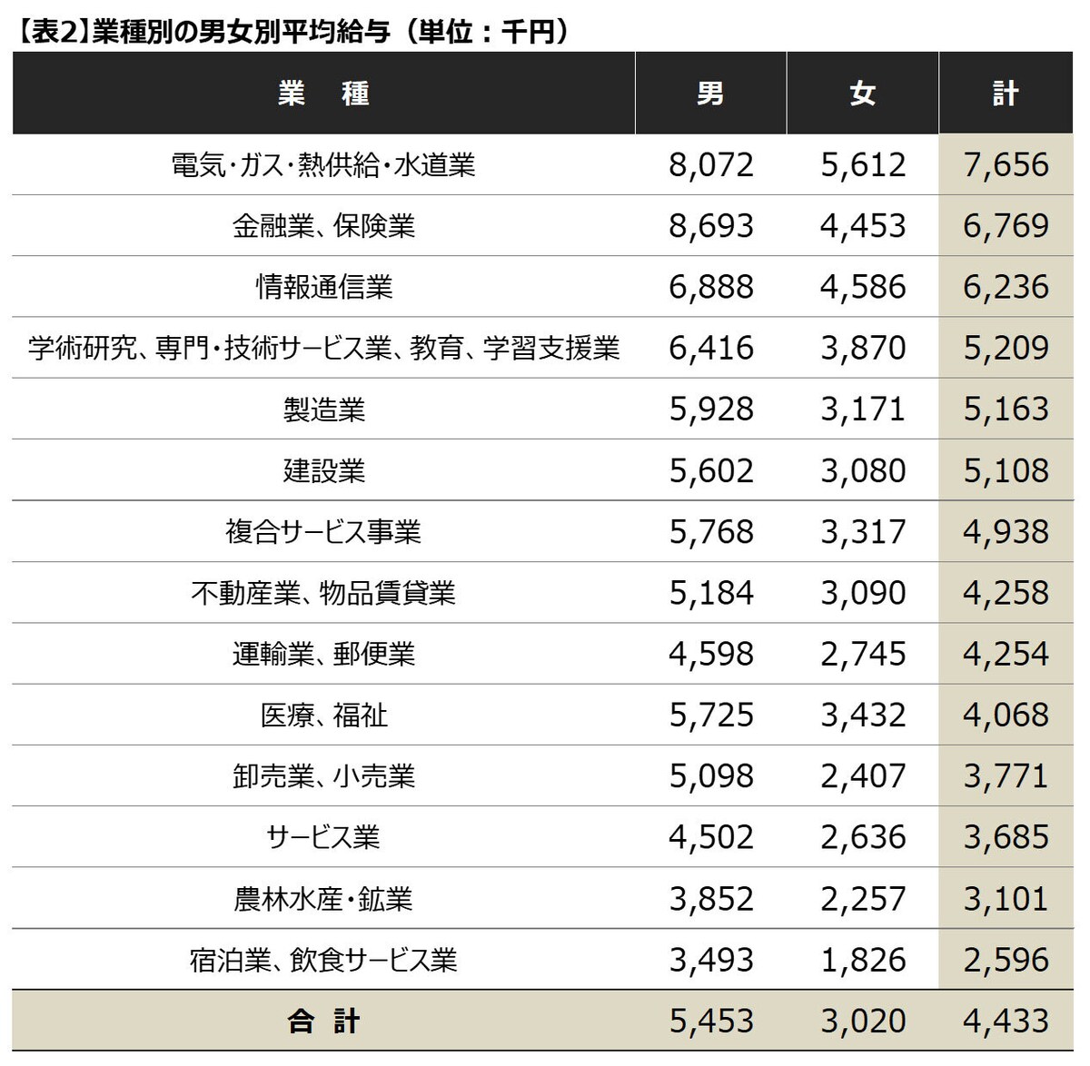 【表2】民間企業で1年を通じて勤務した給与所得者（パートタイマー、アルバイト、派遣社員、契約社員、嘱託などの非正規を含む）の平均給与を業種別、男女別に集計したもの。出典：令和3年分 民間給与実態統計調査（国税庁）