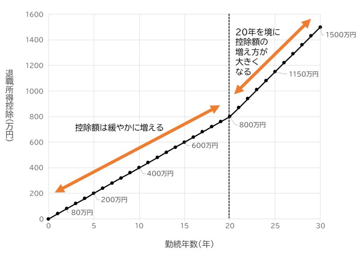 退職所得控除,40万円,70万円,20年