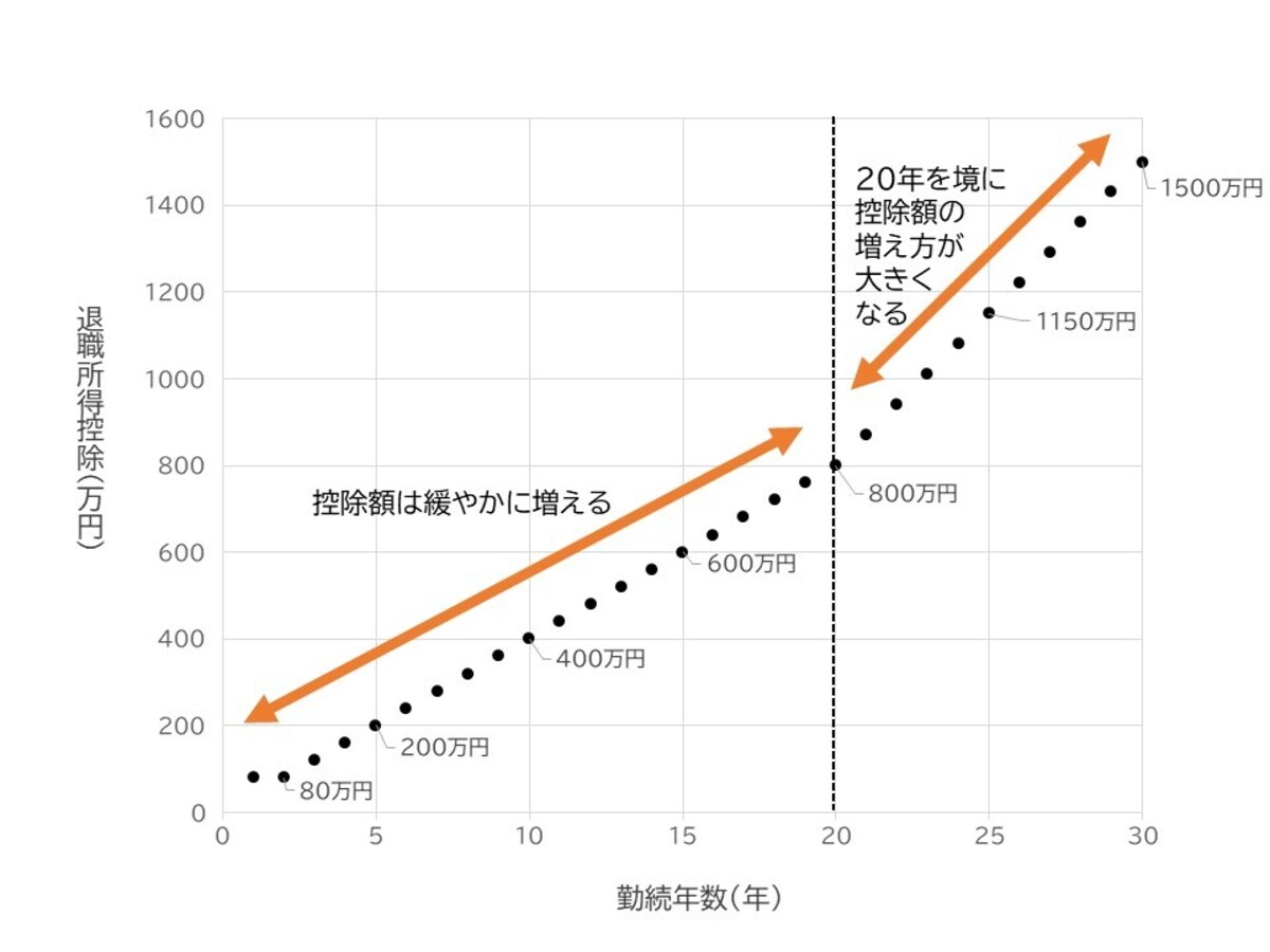 退職所得控除は勤続20年を超えると増加額が大きくなります／著者作成