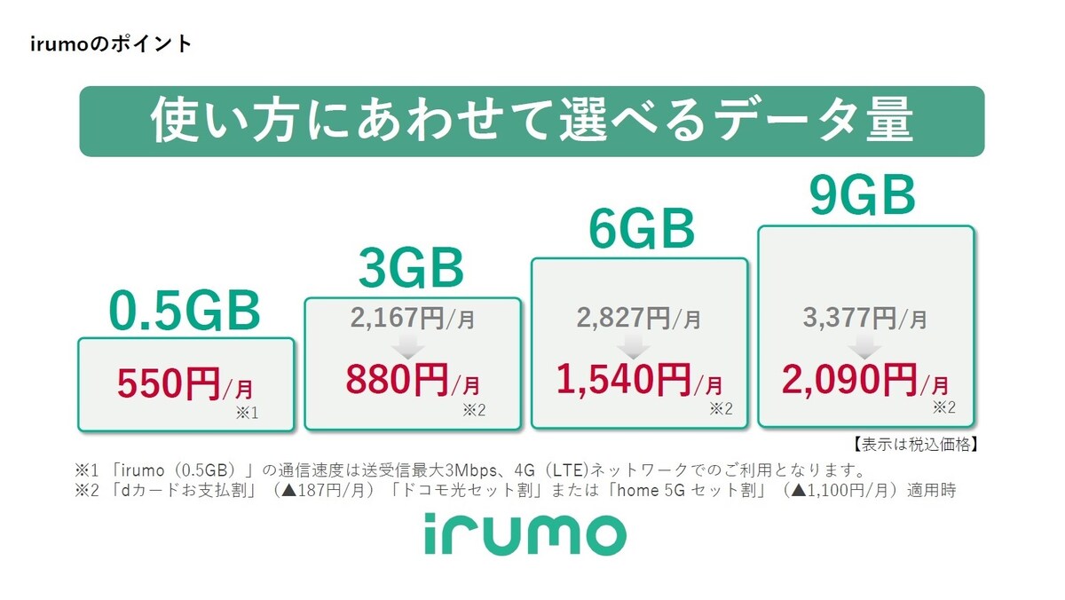 データ通信量に応じた4つから選ぶスタンダードなプラン