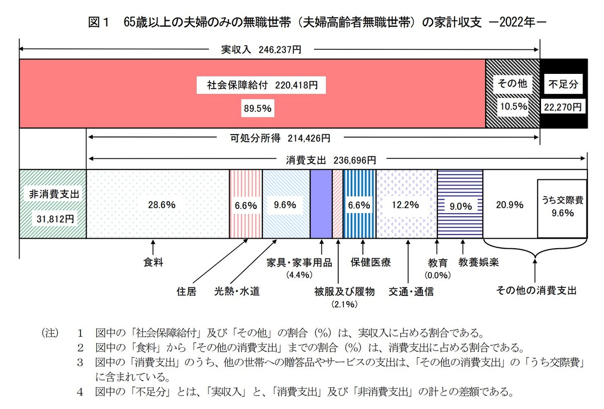 総務省、家計調査報告、2022年、65歳、2人世帯、無職