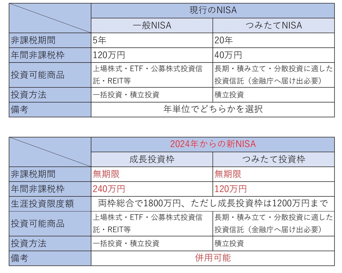 2024年,新NISA,240万円,120万円,非課税期間,無制限