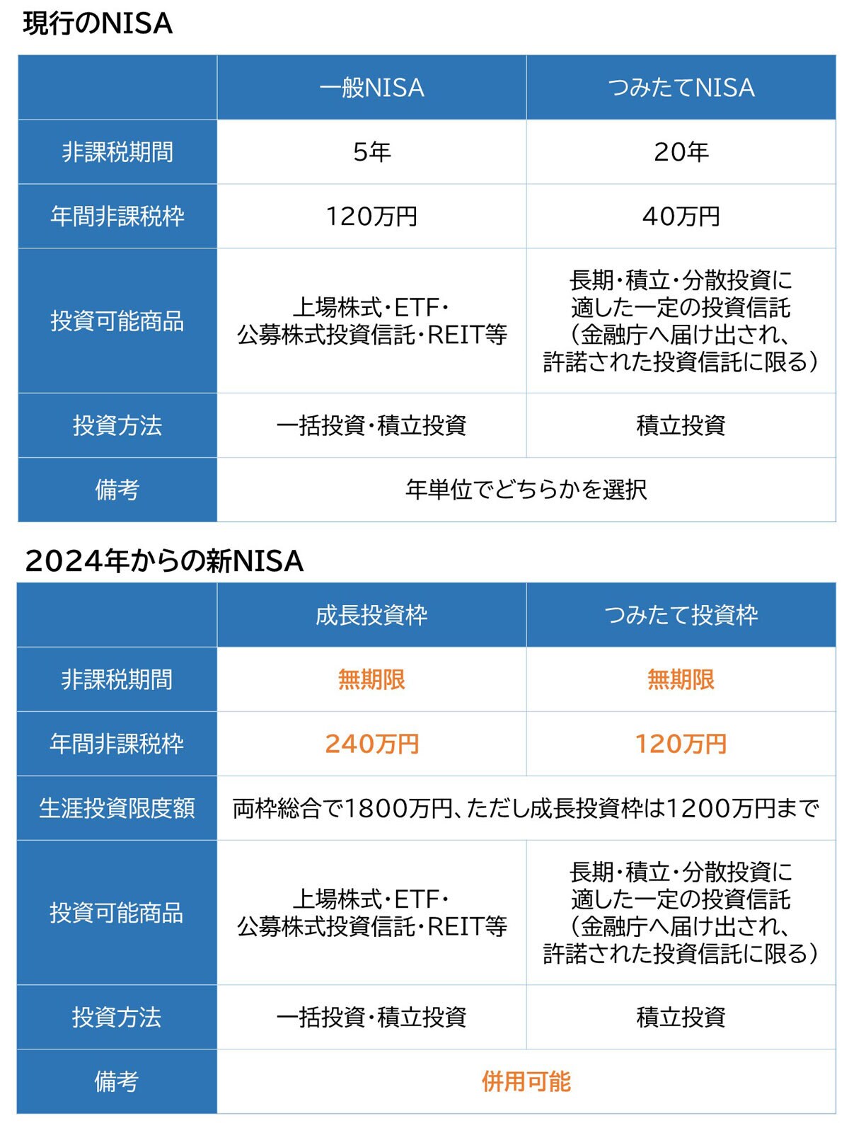 2024年からは新しいNISA制度が始まります