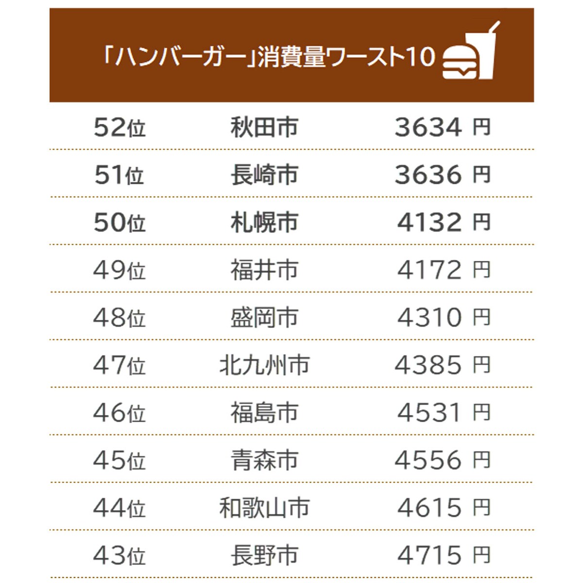 ハンバーガーの消費量ワースト10／出典：総務省「家計調査（二人以上の世帯）　品目別都道府県庁所在市及び政令指定都市ランキング（2020年（令和2年）～2022年（令和4年）平均）」