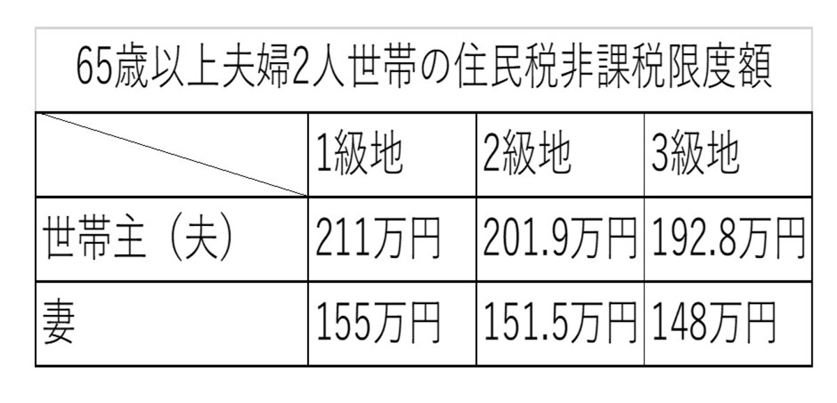 級地,住民税非課税限度額,65歳以上,夫婦,年金