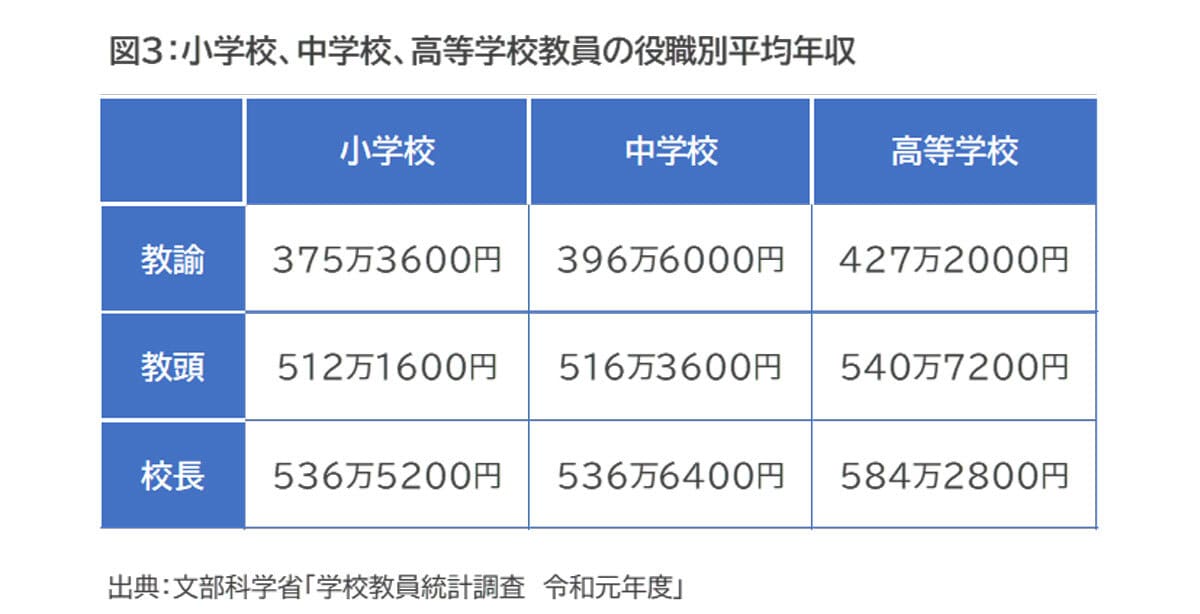 図3：小学校、中学校、高等学校教員の役職別の平均年収／出典：文部科学省「学校教員統計調査　令和元年度」
