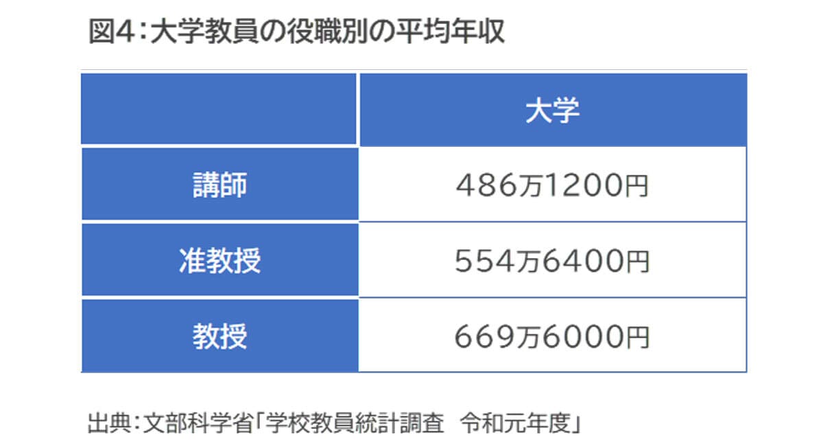 図4：大学教員の役職別の平均年収／出典：文部科学省「学校教員統計調査　令和元年度」