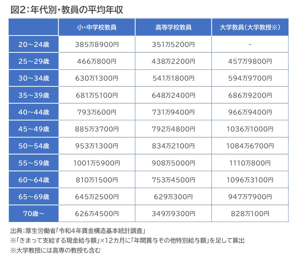 図2：年代別の教員の平均年収／出典：厚生労働省「令和4年賃金構造基本統計調査」