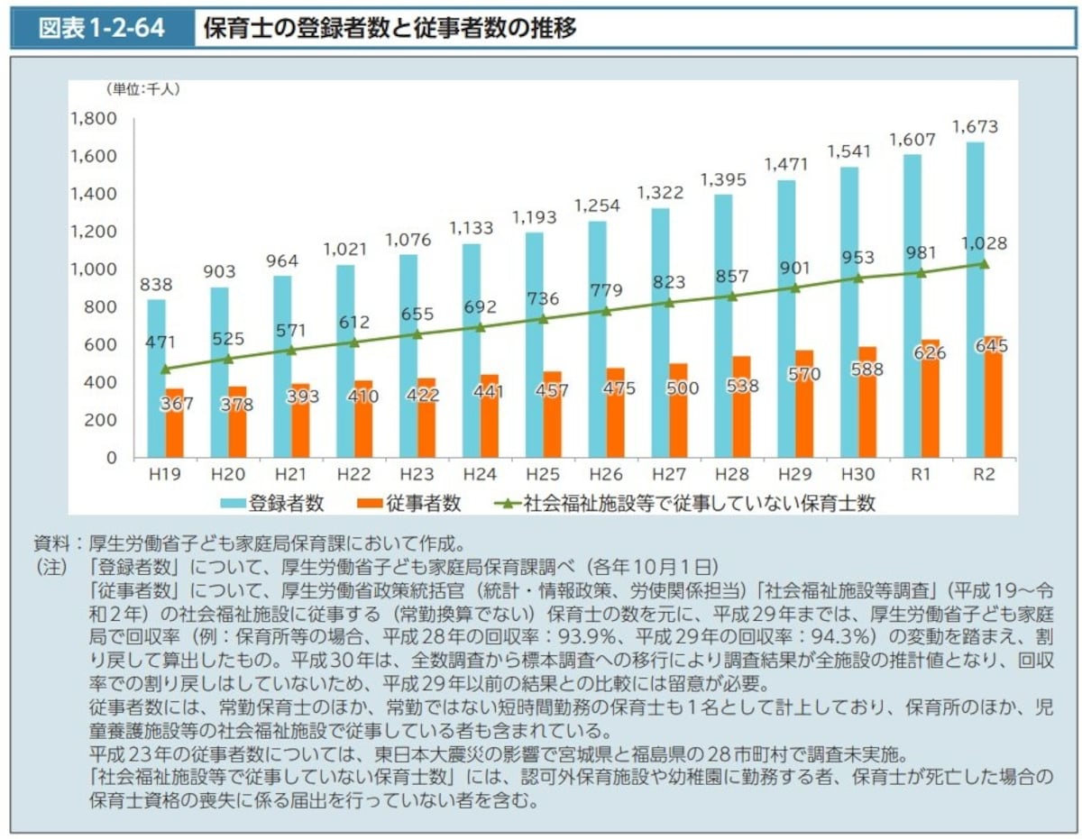 厚生労働省『令和4年版 厚生労働白書―社会保障を支える人材の確保』