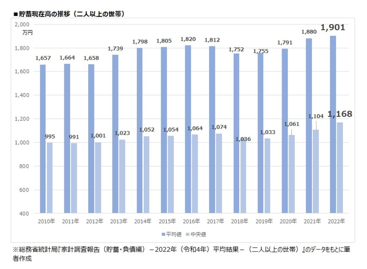 貯蓄現在高の推移（二人以上の世帯）