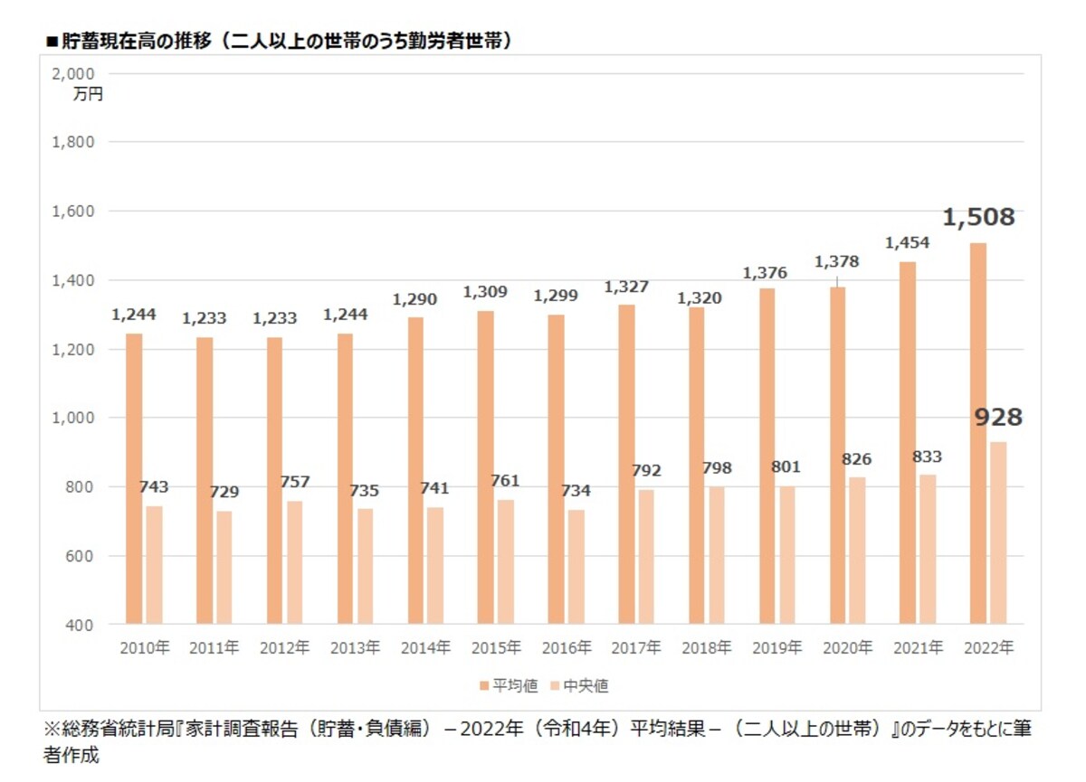 貯蓄現在高の推移（二人以上世帯のうち、勤労者世帯）