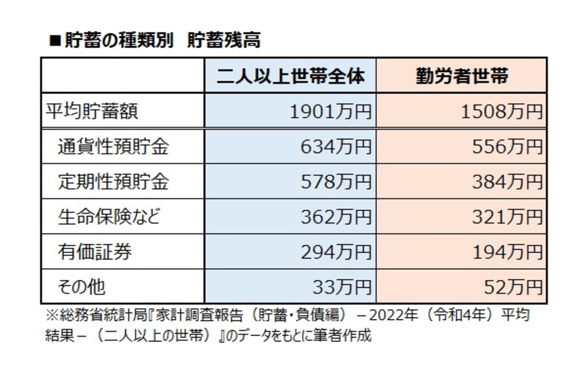 貯蓄の種類別　貯蓄残高