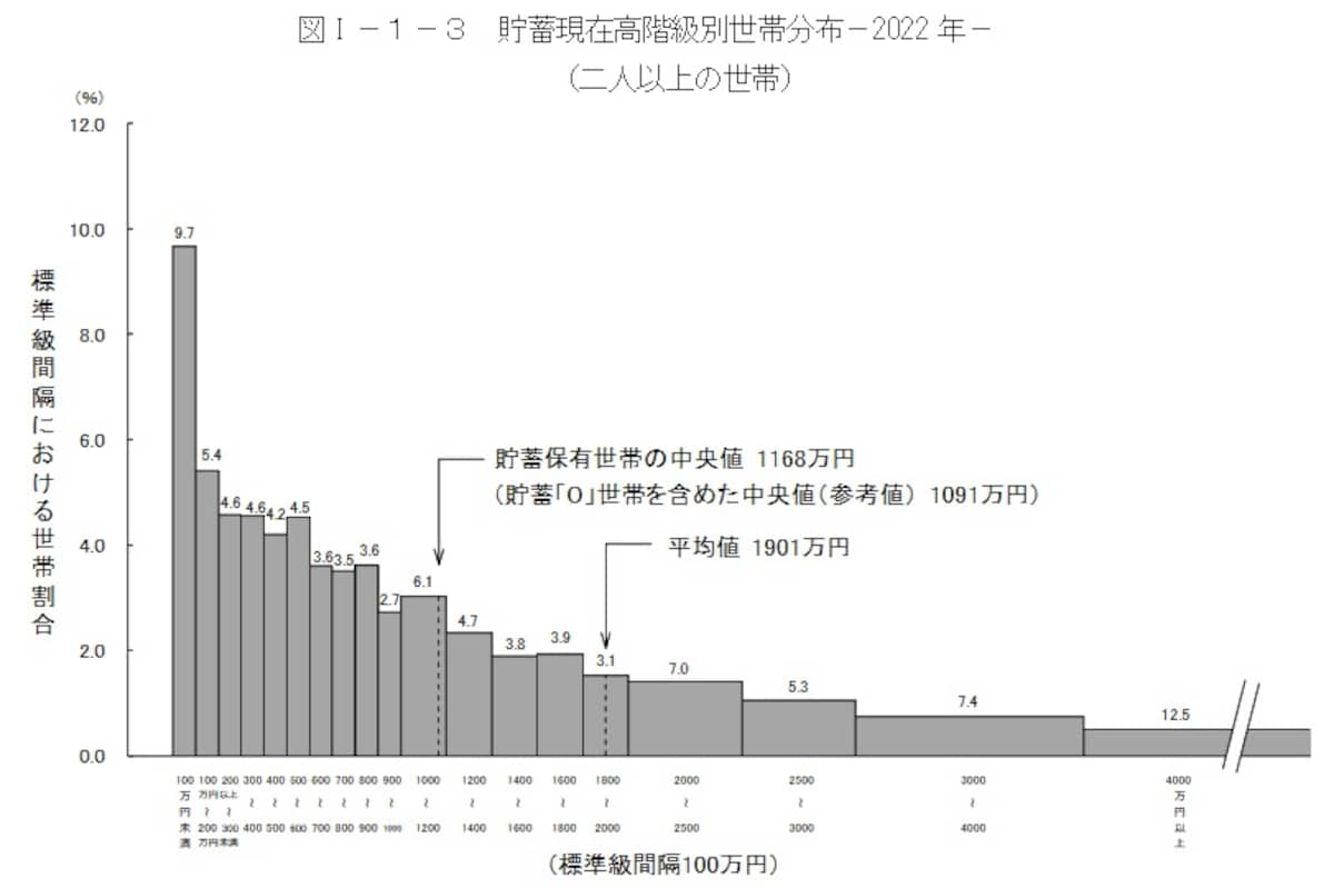 貯蓄現在高の世帯分布（二人以上の世帯）
