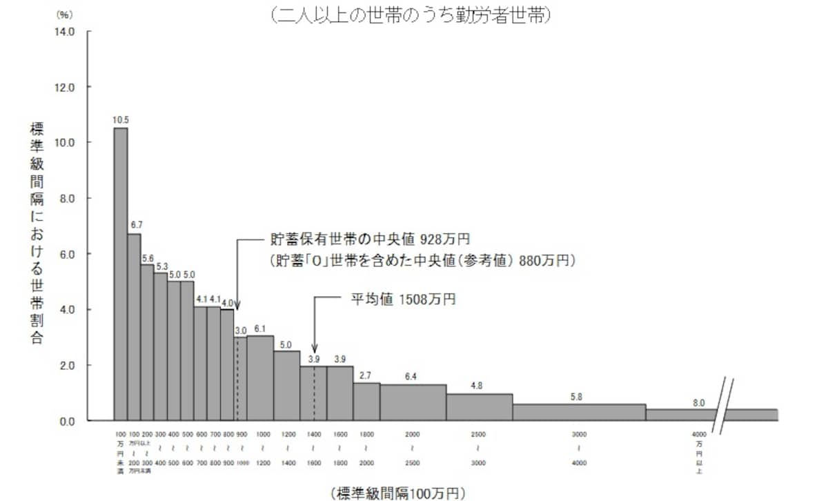 貯蓄現在高の世帯分布（二人以上世帯のうち、勤労者世帯）