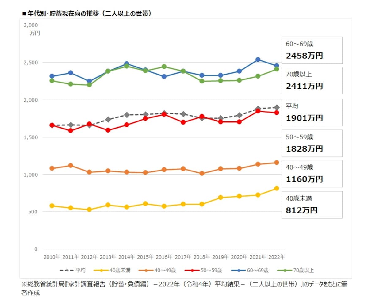 年代別・貯蓄現在高の推移（二人以上の世帯）