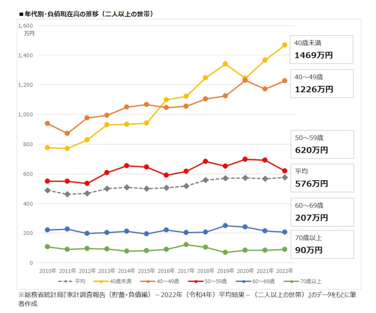 年代別・負債現在高の推移（二人以上の世帯）