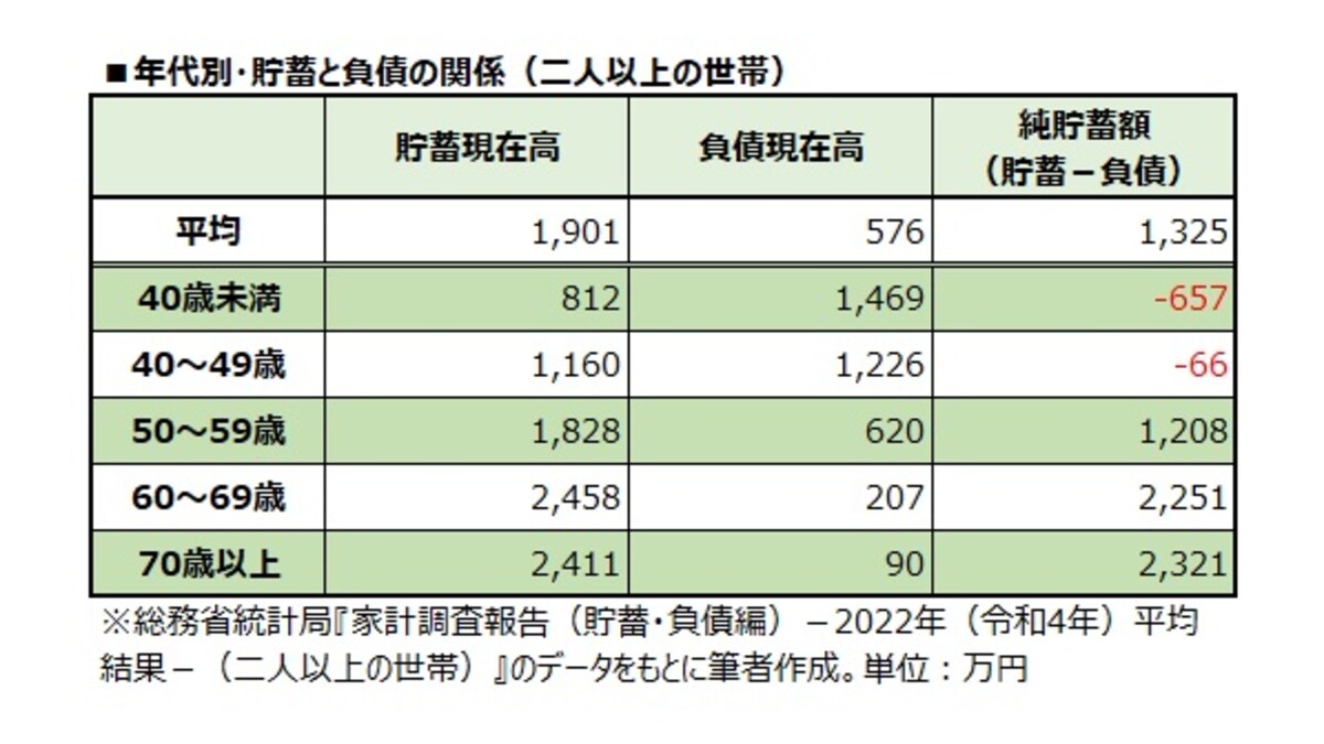 年代別・貯蓄と負債の関係（二人以上の世帯）