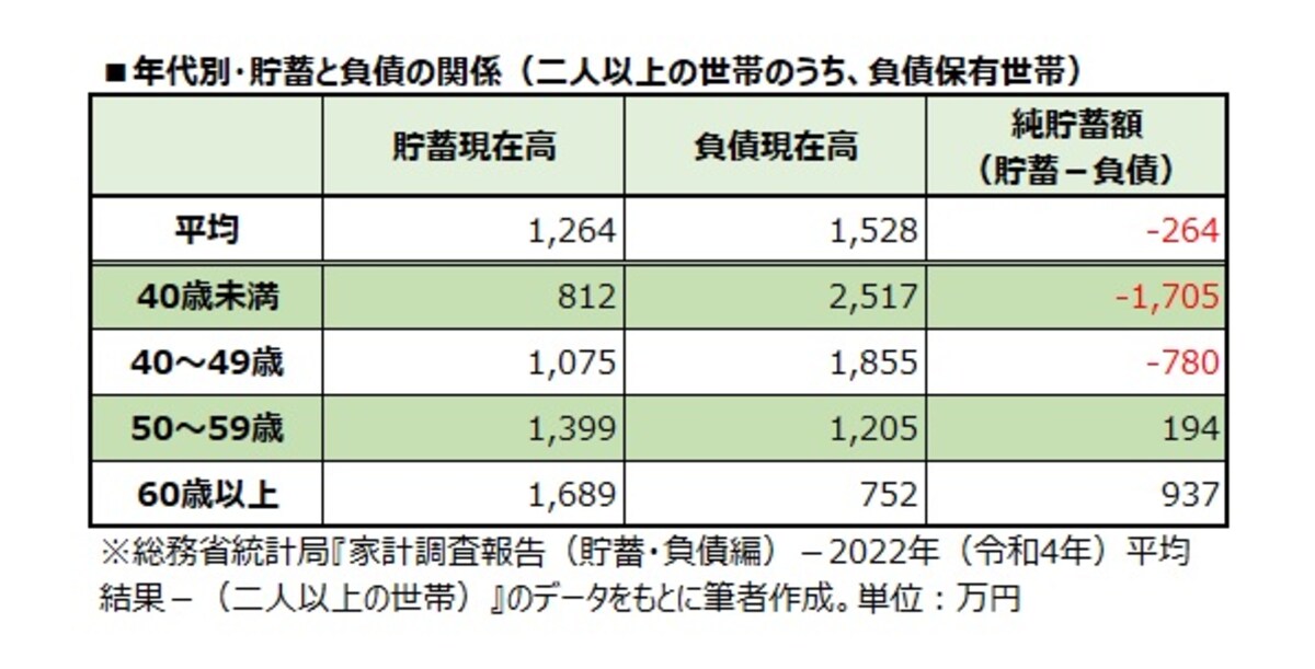 年代別・貯蓄と負債の関係（二人以上世帯のうち、負債保有世帯）