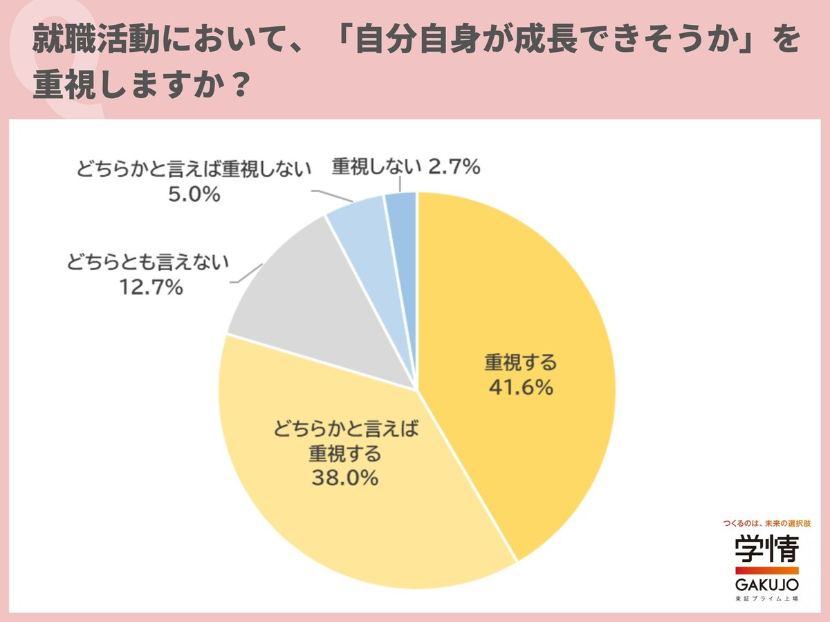 「自分自身が成長できそうか」を重視すると回答した学生が8割