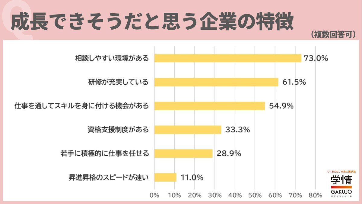 成長できそうだと思う企業の特徴ランキング