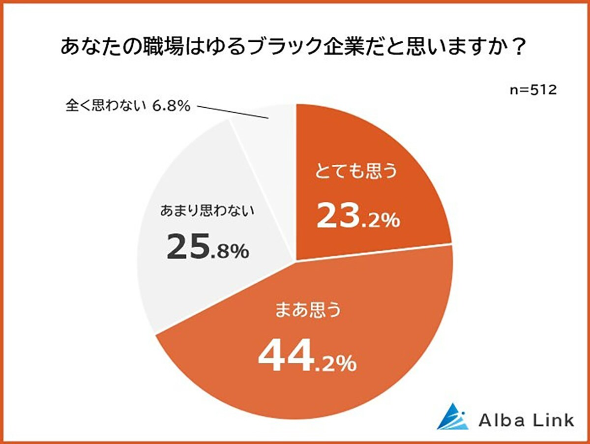 今の職場が「ゆるブラック企業」だと思う人が67.4％