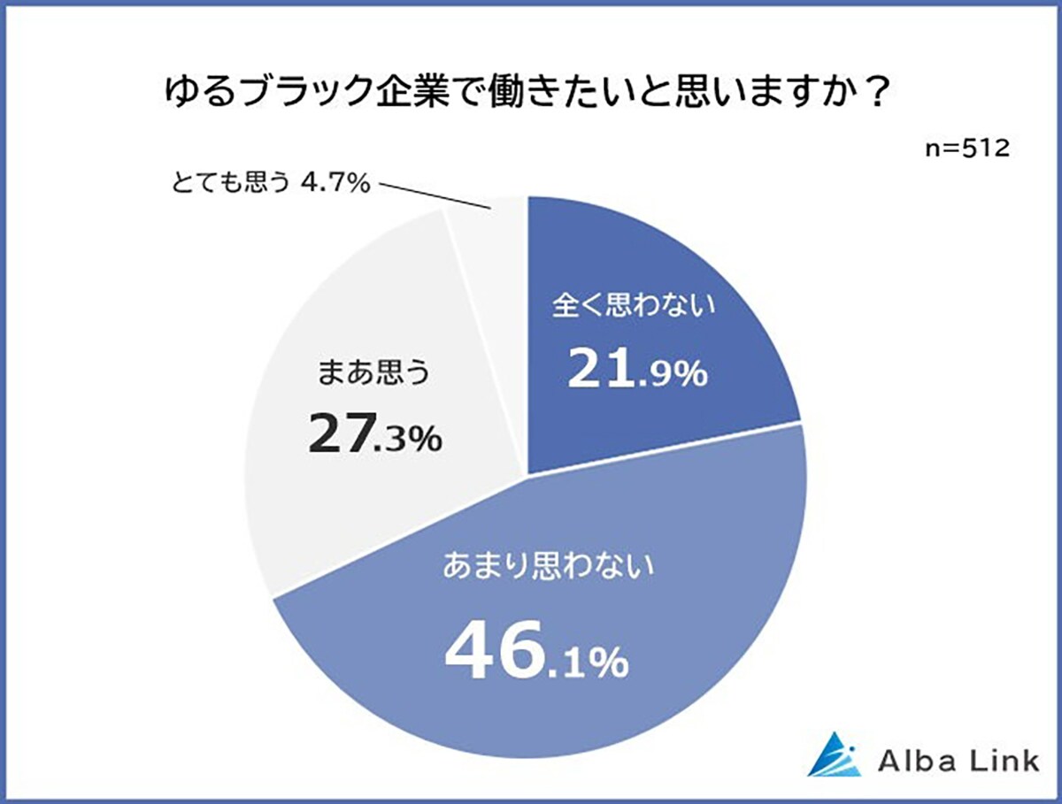 「ゆるブラック企業」で働きたいと思う人は少数派