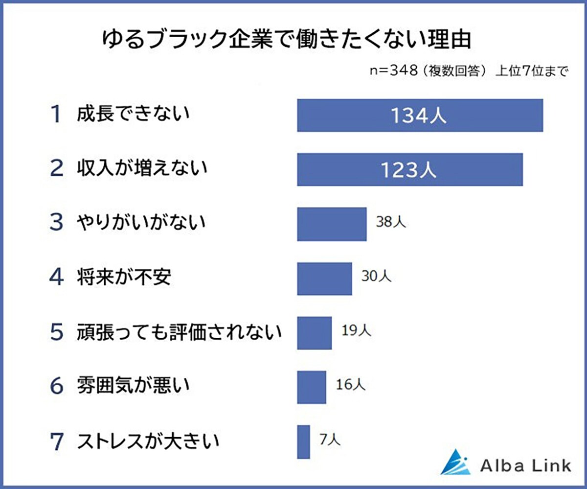 ゆるブラック企業で働きたくない理由1位は「成長できない」