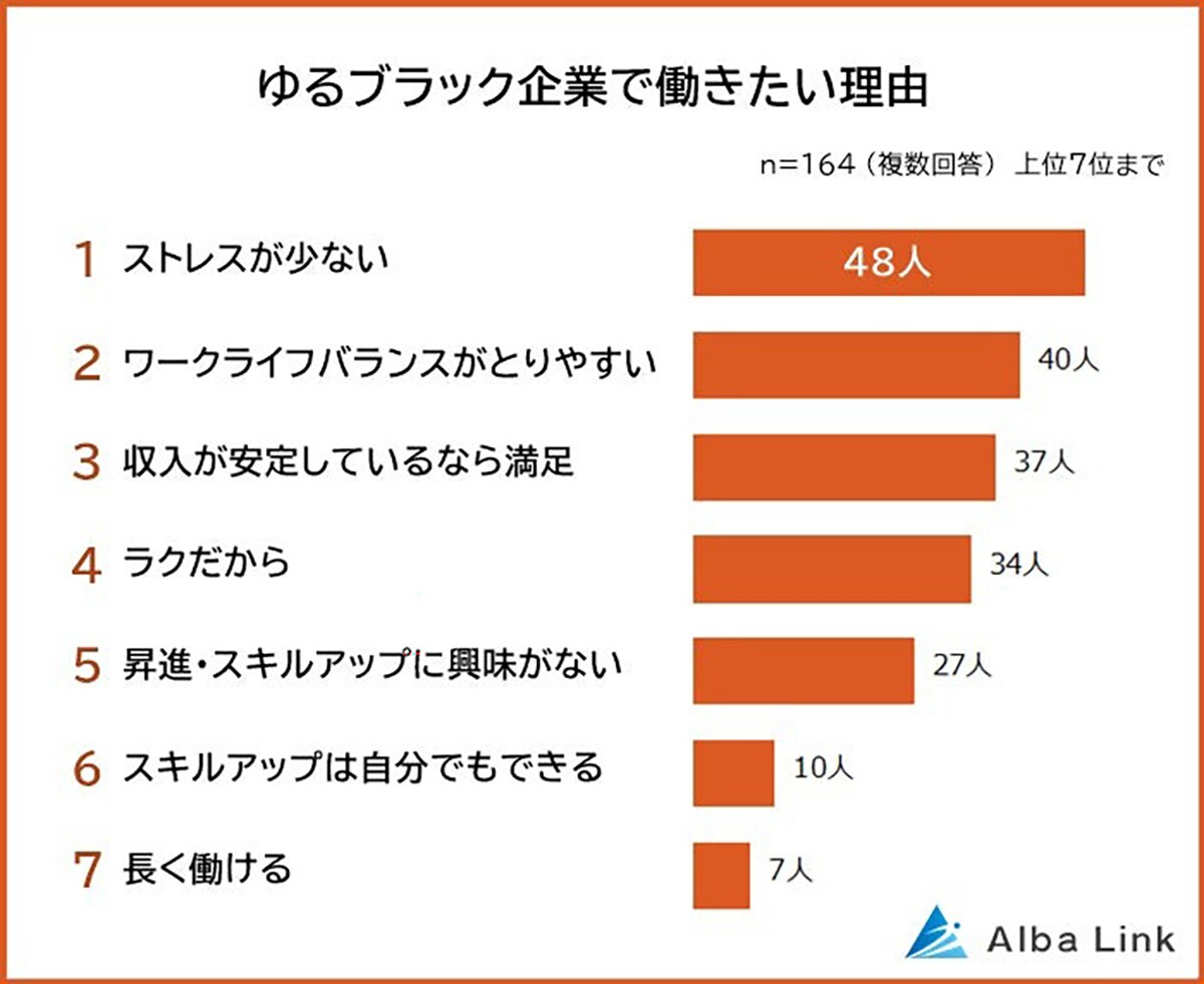 ゆるブラック企業で働きたい理由1位は「ストレスが少ない」