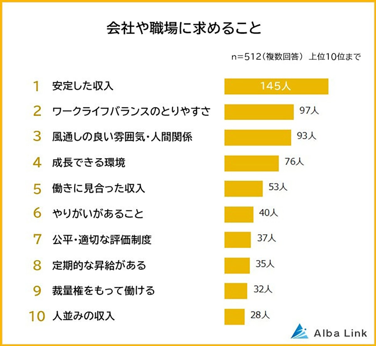 会社・職場に求めることは「安定した収入」