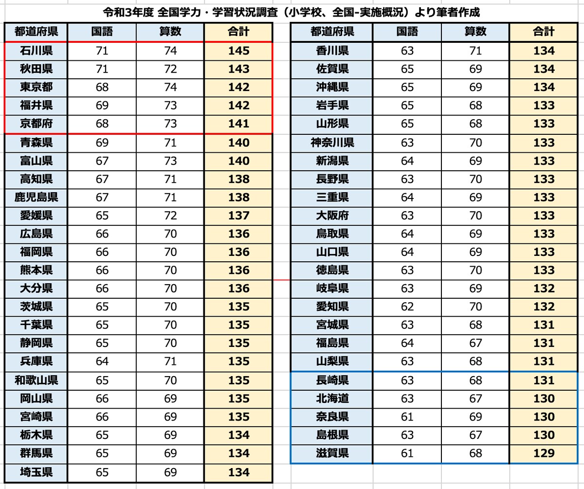 都道府県別：子供の学力