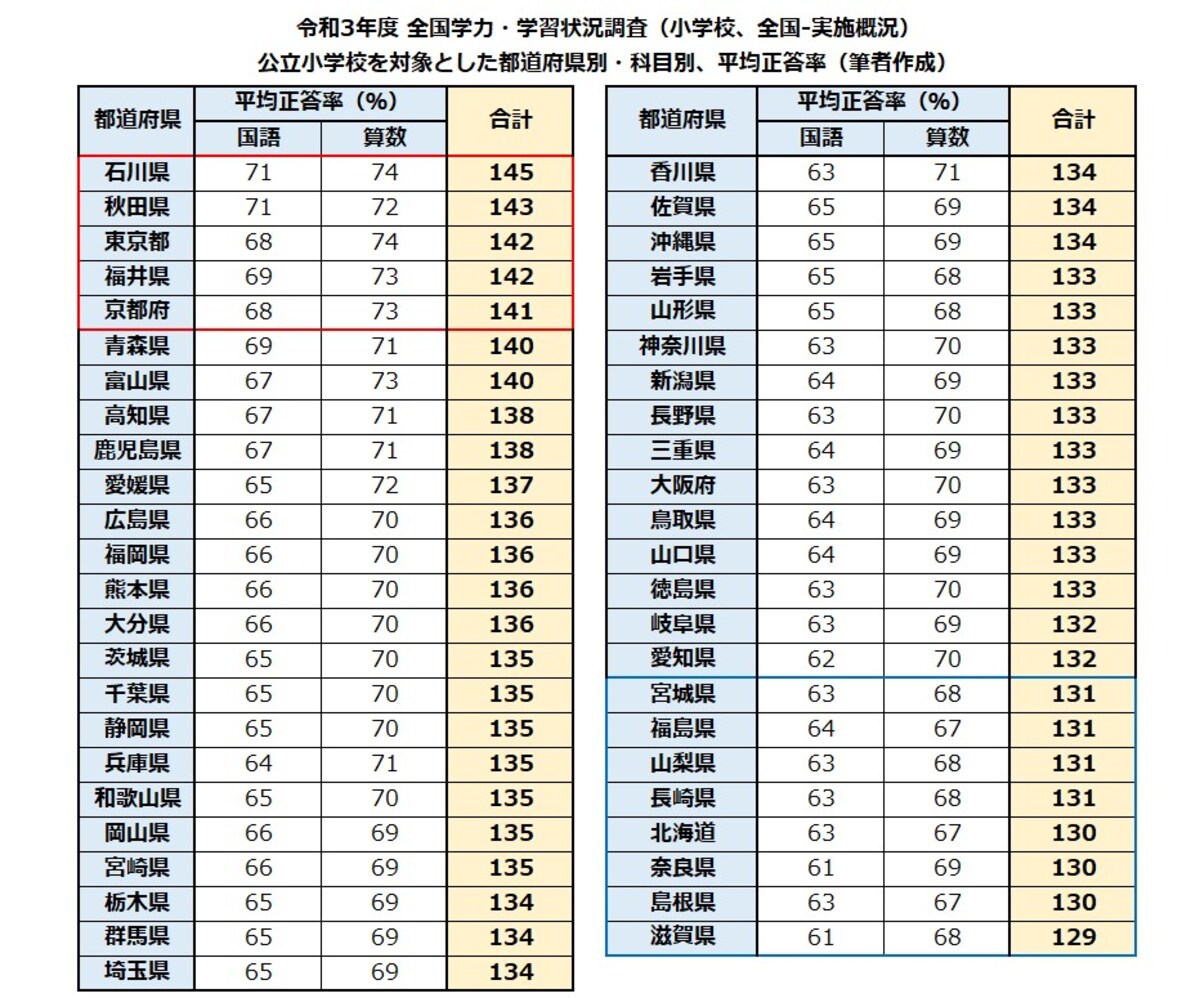 都道府県別：子どもの学力。平均正答率